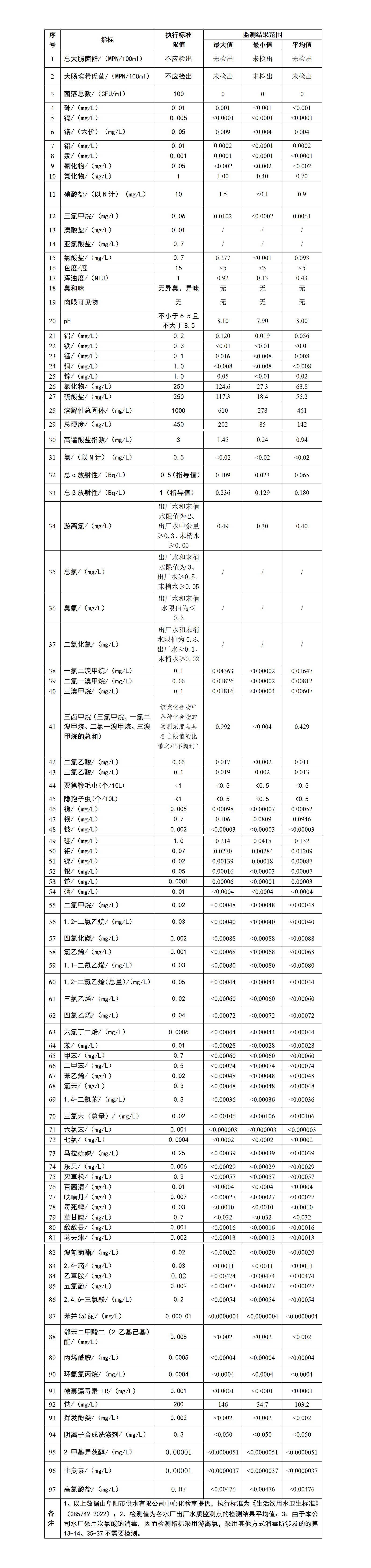 2023上半年出廠(chǎng)水97項阜陽(yáng)市城市公共供水水質(zhì)信息公告_01.jpg