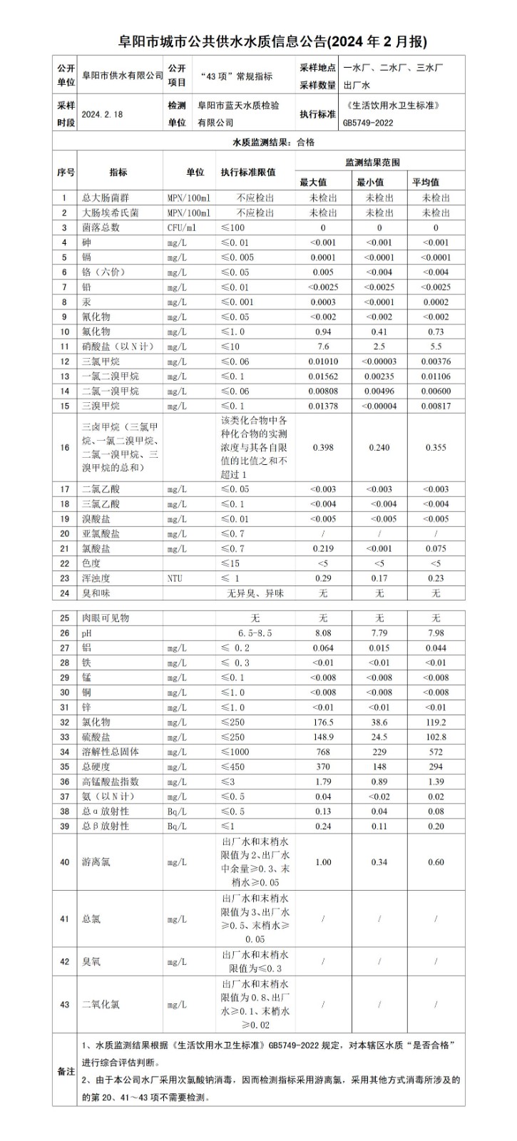 2024.2月（月報）阜陽(yáng)市城市公共供水水質(zhì)信息月報公告_01.jpg